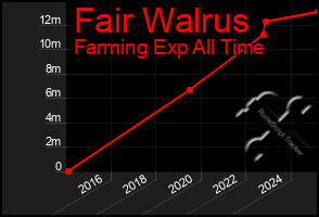 Total Graph of Fair Walrus