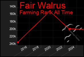 Total Graph of Fair Walrus