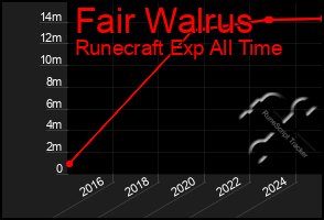 Total Graph of Fair Walrus