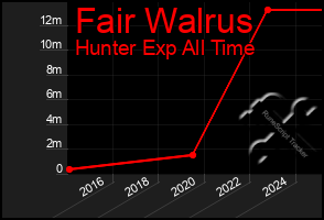 Total Graph of Fair Walrus