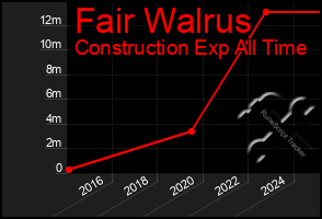 Total Graph of Fair Walrus