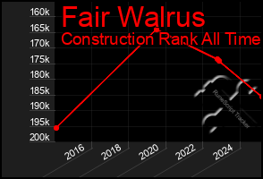 Total Graph of Fair Walrus