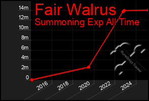 Total Graph of Fair Walrus