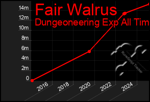 Total Graph of Fair Walrus