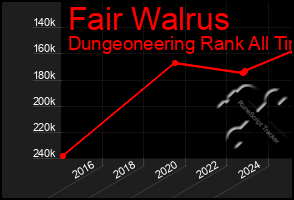 Total Graph of Fair Walrus