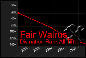 Total Graph of Fair Walrus