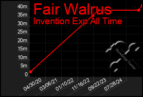 Total Graph of Fair Walrus