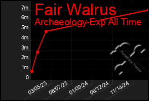 Total Graph of Fair Walrus