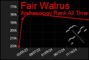 Total Graph of Fair Walrus