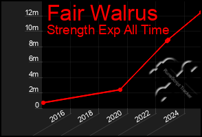 Total Graph of Fair Walrus