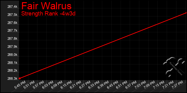 Last 31 Days Graph of Fair Walrus