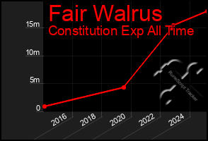 Total Graph of Fair Walrus