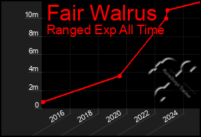 Total Graph of Fair Walrus