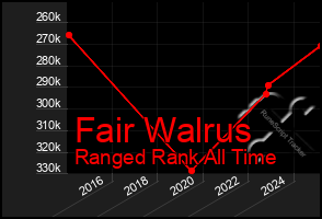 Total Graph of Fair Walrus