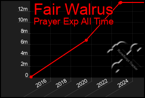 Total Graph of Fair Walrus