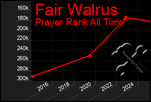 Total Graph of Fair Walrus