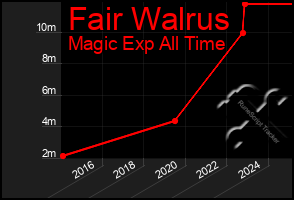 Total Graph of Fair Walrus