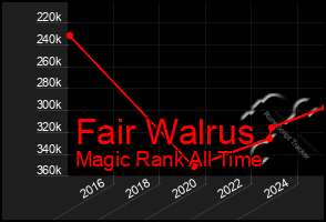 Total Graph of Fair Walrus