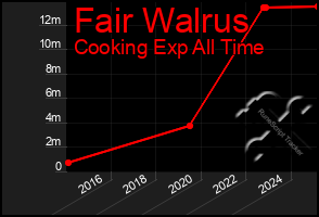 Total Graph of Fair Walrus