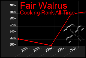 Total Graph of Fair Walrus