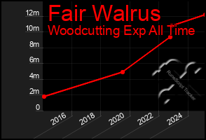 Total Graph of Fair Walrus