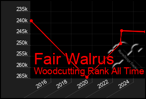 Total Graph of Fair Walrus