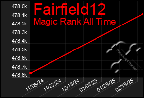 Total Graph of Fairfield12