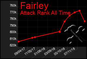 Total Graph of Fairley