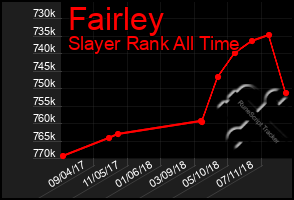 Total Graph of Fairley