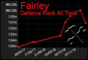 Total Graph of Fairley