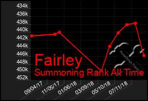 Total Graph of Fairley