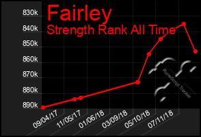 Total Graph of Fairley