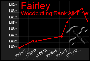 Total Graph of Fairley