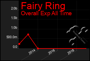 Total Graph of Fairy Ring