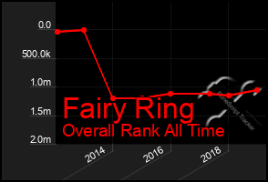 Total Graph of Fairy Ring