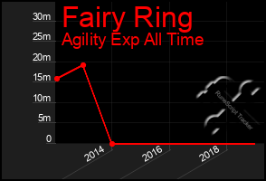 Total Graph of Fairy Ring