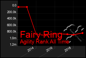 Total Graph of Fairy Ring