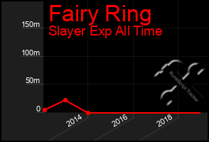 Total Graph of Fairy Ring