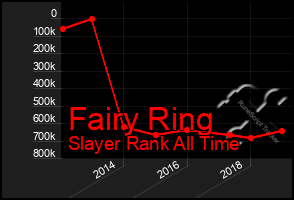 Total Graph of Fairy Ring