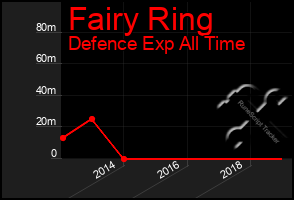 Total Graph of Fairy Ring