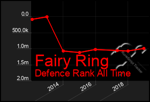 Total Graph of Fairy Ring