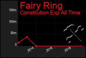 Total Graph of Fairy Ring