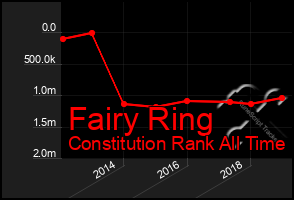 Total Graph of Fairy Ring