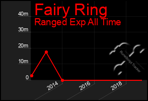 Total Graph of Fairy Ring