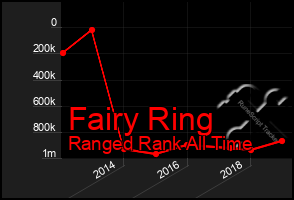 Total Graph of Fairy Ring