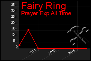 Total Graph of Fairy Ring