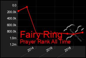 Total Graph of Fairy Ring