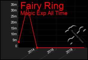 Total Graph of Fairy Ring