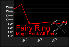 Total Graph of Fairy Ring