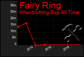 Total Graph of Fairy Ring